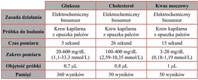 PEMPA 3w1 Urządzenie do pomiaru glukozy, cholesterolu, kwasu moczowego