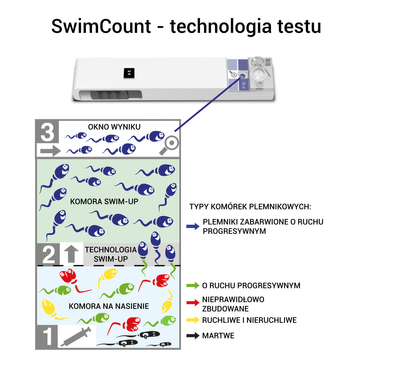 Lab Home SwimCount test PŁODNOŚCI jakość plemników 1 test